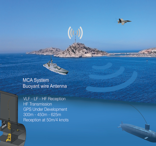 Système d'antenne filaire pour sous-marin